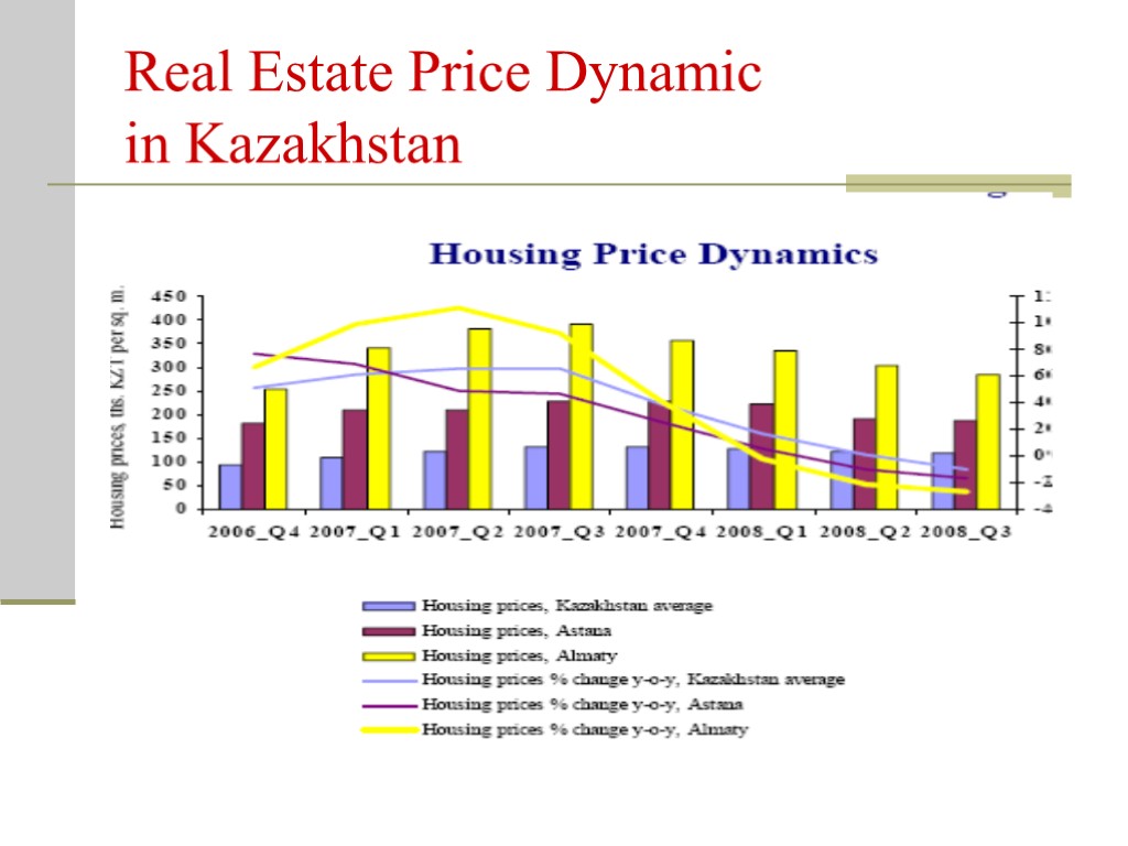 Real Estate Price Dynamic in Kazakhstan